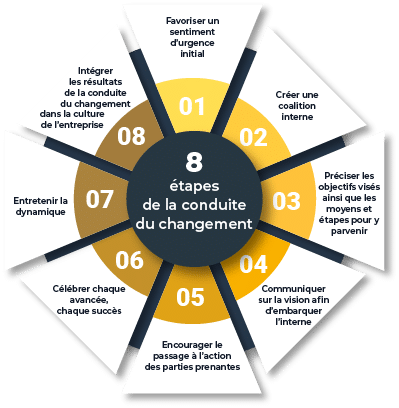 Les 5 leviers (PROSCI) de la conduite du changement en Agile.
